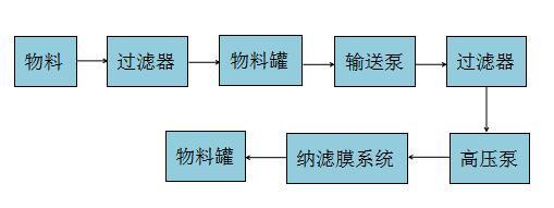 染料脱盐膜浓缩