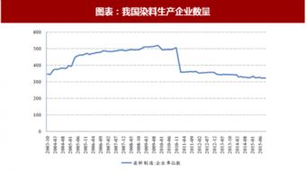 2018年中国染料行业产量及生产竞争格局 呈现寡头垄断格局 环保收紧带动供给收缩 图