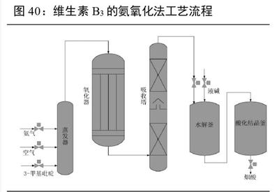 维生素行业深度报告:13个主要维生素品种生产工艺与市场格局解析