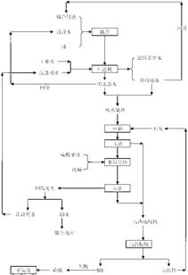 分散染料生产中含硫酸废水循环利用方法